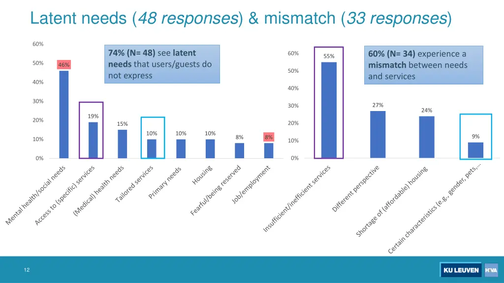 latent needs 48 responses mismatch 33 responses