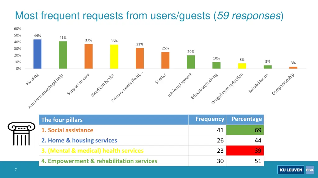 most frequent requests from users guests