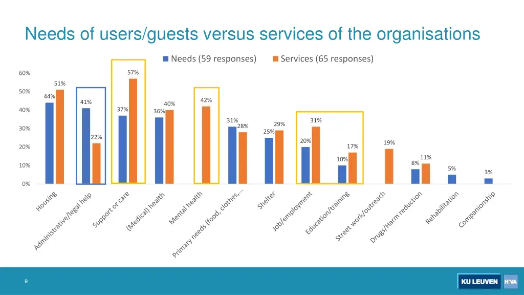 needs of users guests versus services