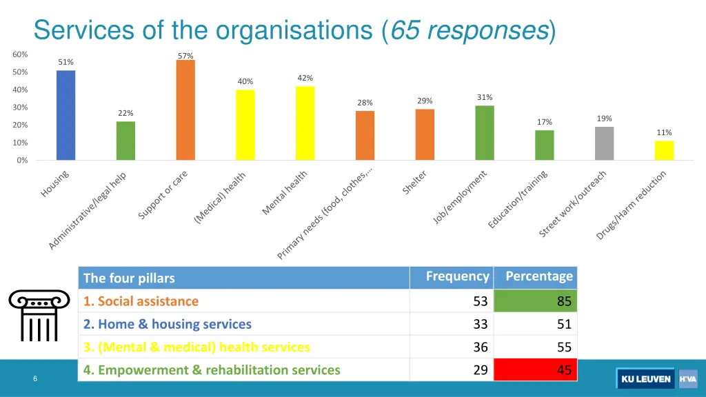 services of the organisations 65 responses