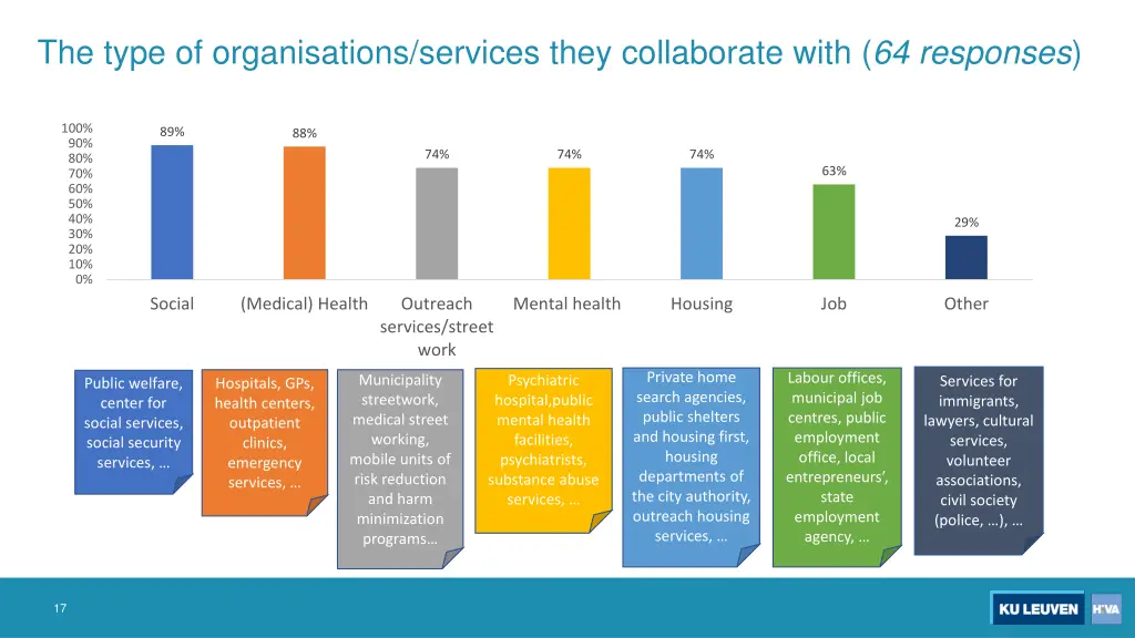 the type of organisations services they