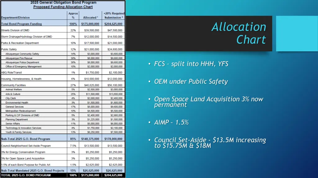 allocation chart