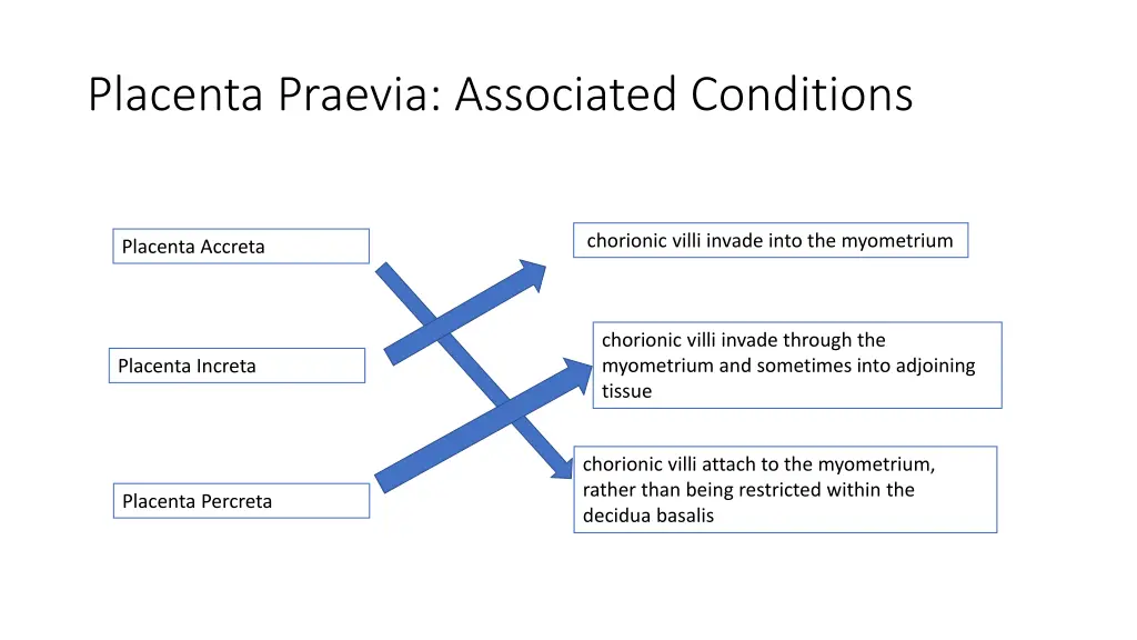 placenta praevia associated conditions