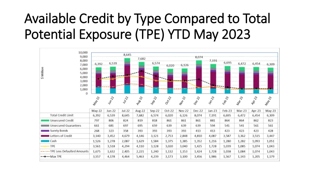 available credit by type compared to total