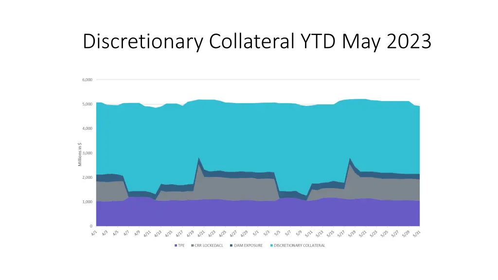 discretionary collateral ytd may 2023