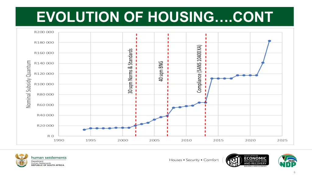 evolution of housing cont 1