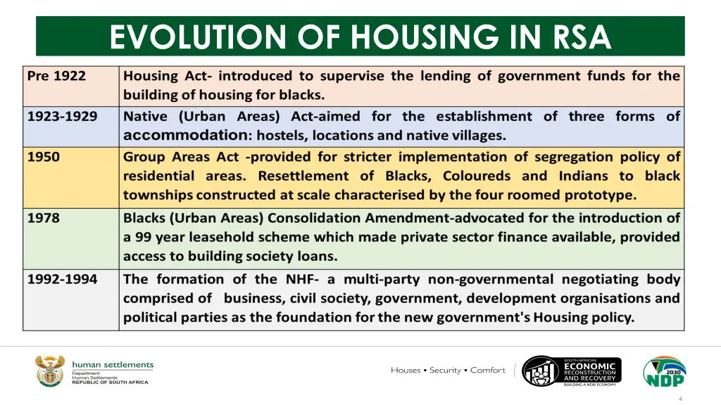evolution of housing in rsa