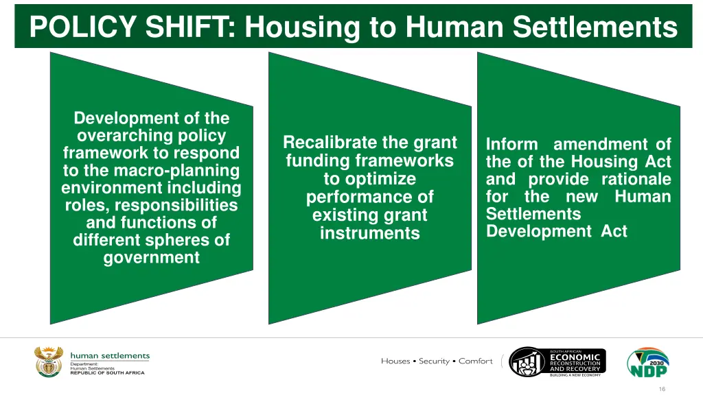 policy shift housing to human settlements
