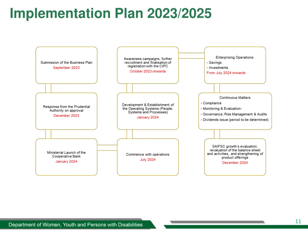 implementation plan 2023 2025