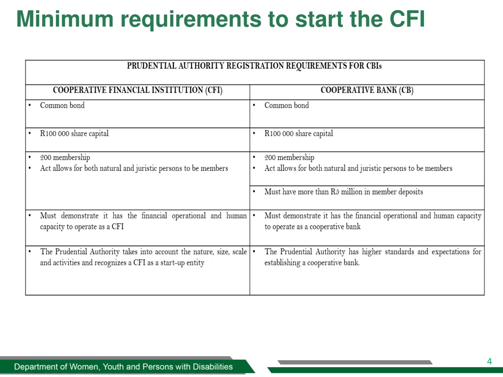 minimum requirements to start the cfi