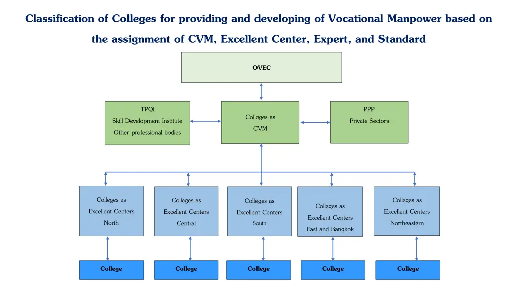 classification of colleges for providing