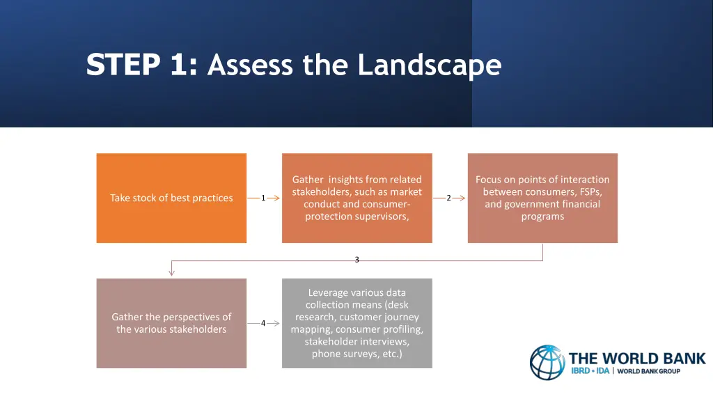 step 1 assess the landscape