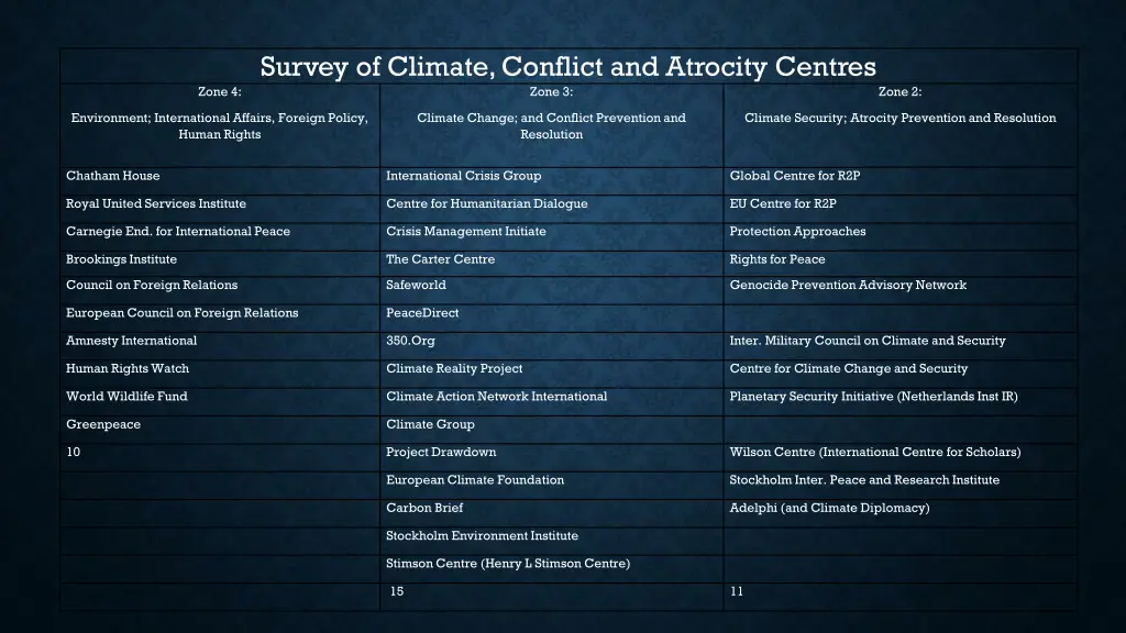 survey of climate conflict and atrocity centres