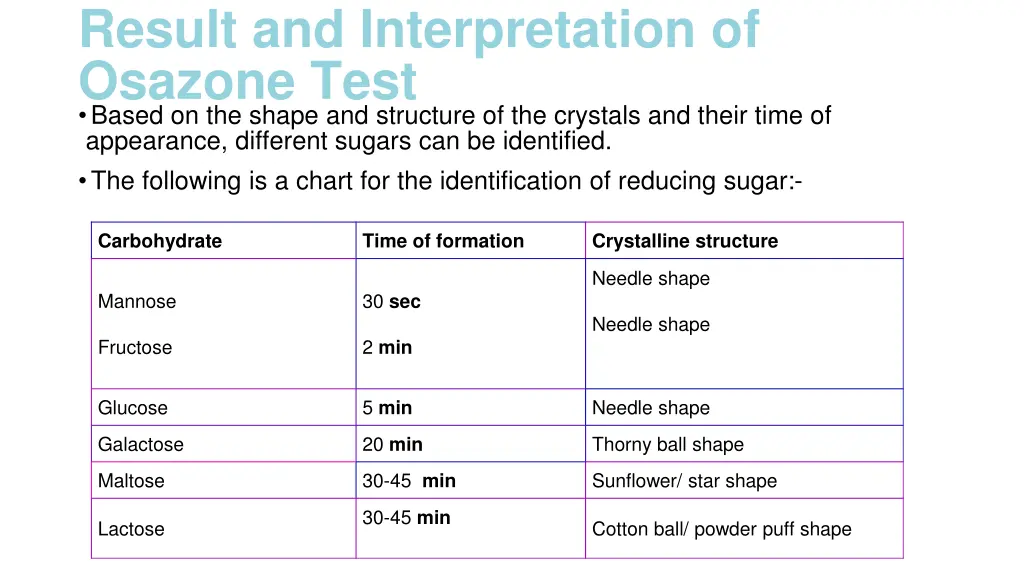 result and interpretation of osazone test based