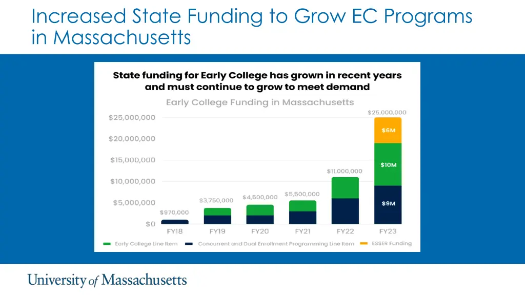 increased state funding to grow ec programs