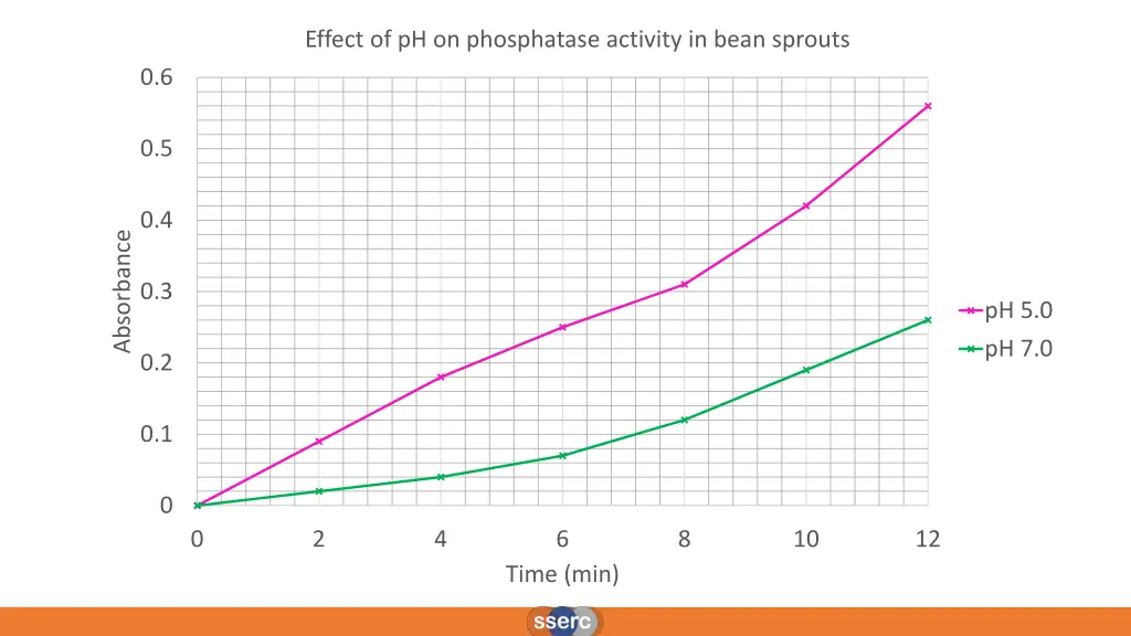 effect of ph on phosphatase activity in bean