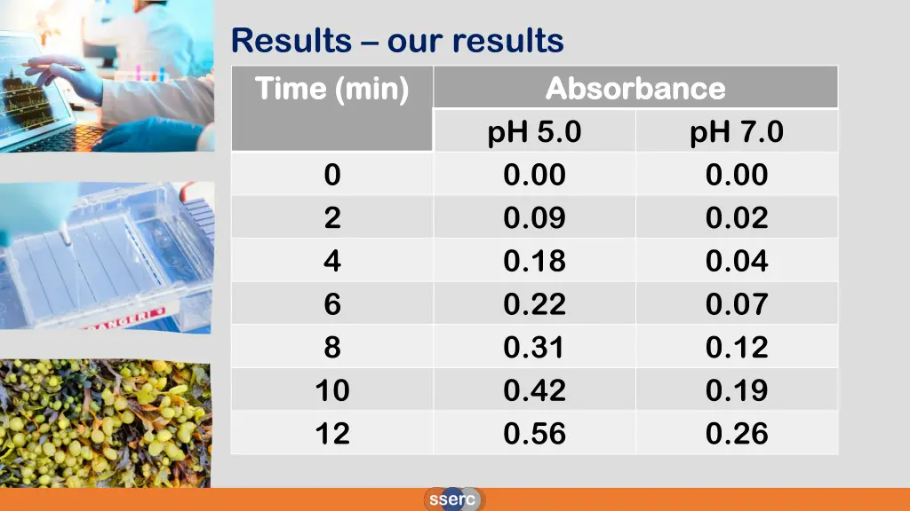 results our results time min time min