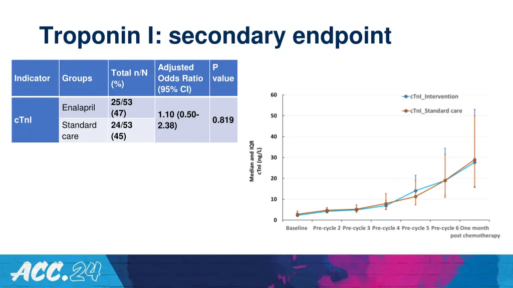 troponin i secondary endpoint