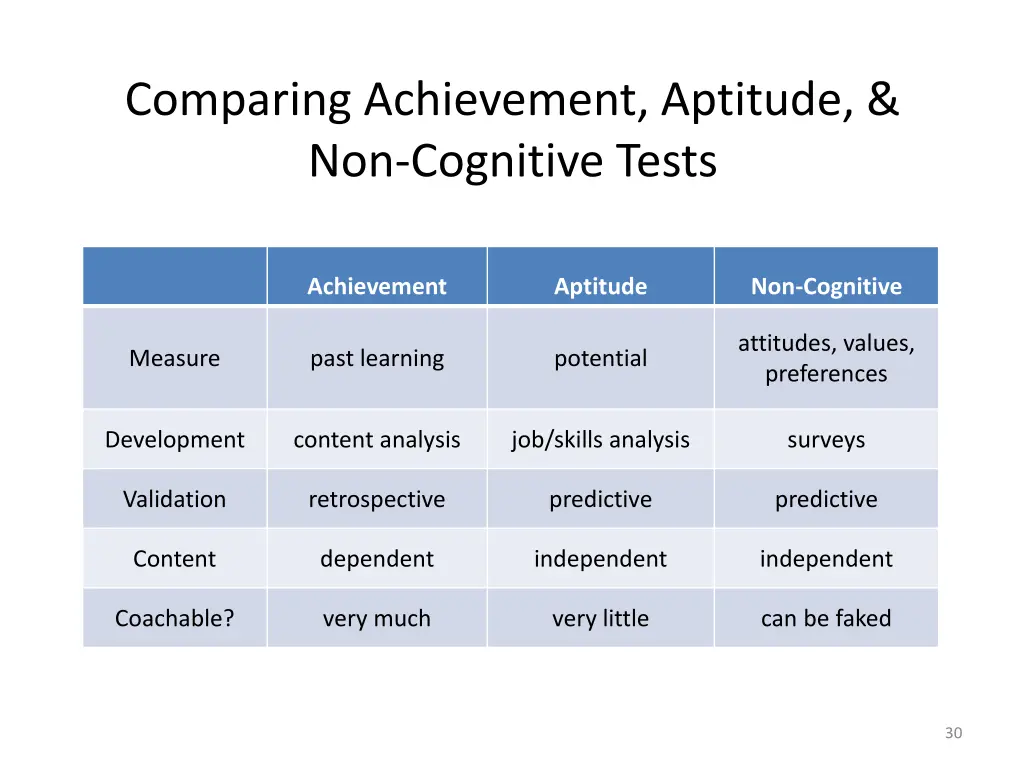 comparing achievement aptitude non cognitive tests