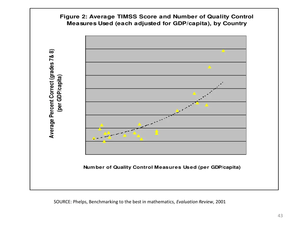 figure 2 average timss score and number