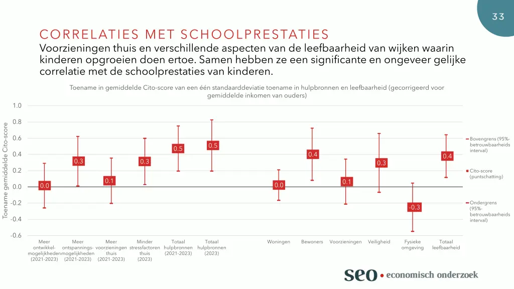 correlaties met schoolprestaties