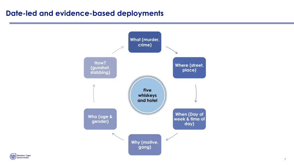 date led and evidence based deployments