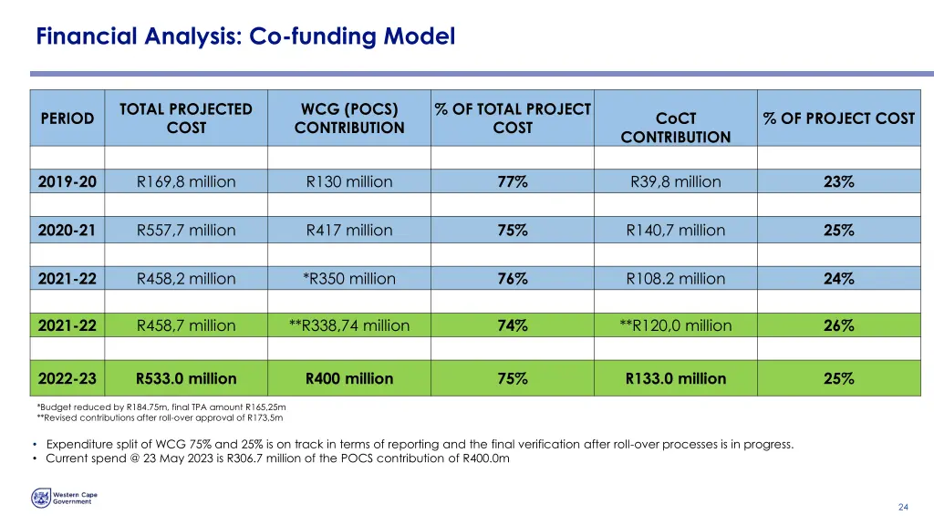 financial analysis co funding model