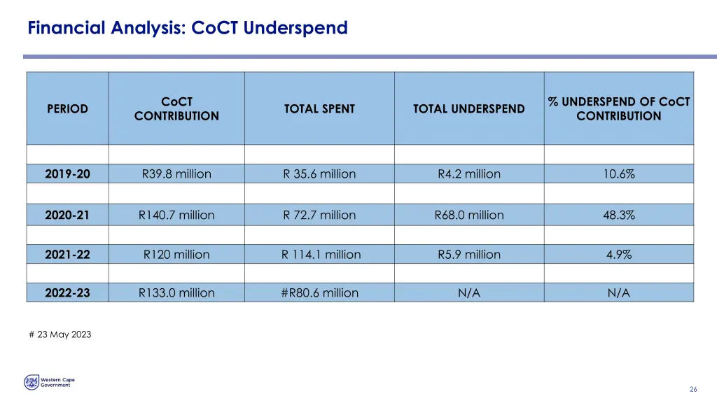 financial analysis coct underspend