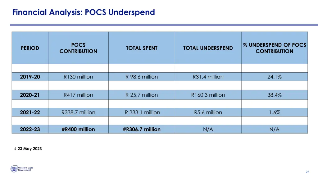 financial analysis pocs underspend