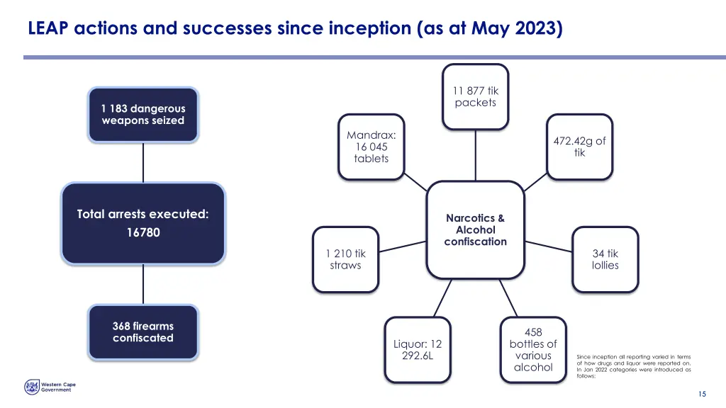 leap actions and successes since inception