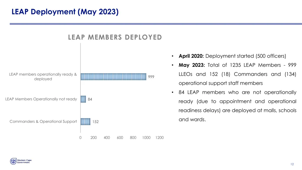 leap deployment may 2023