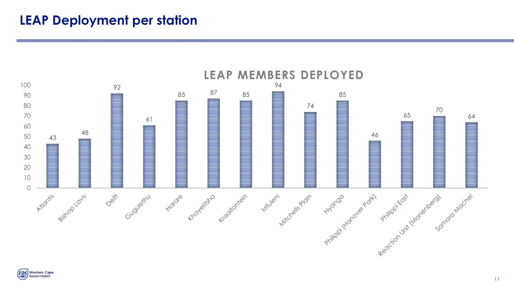 leap deployment per station