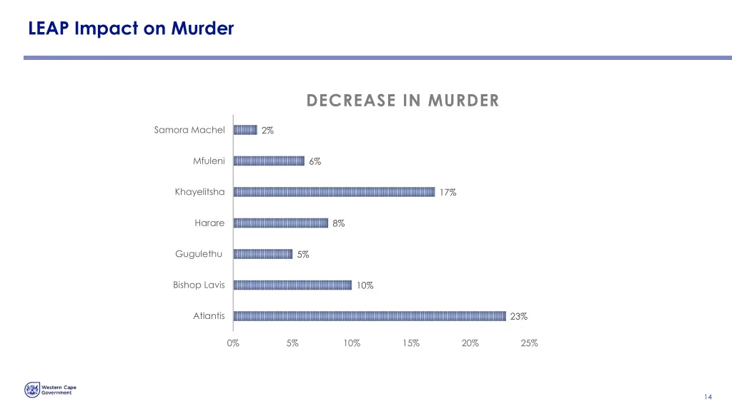 leap impact on murder