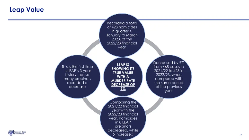 leap value