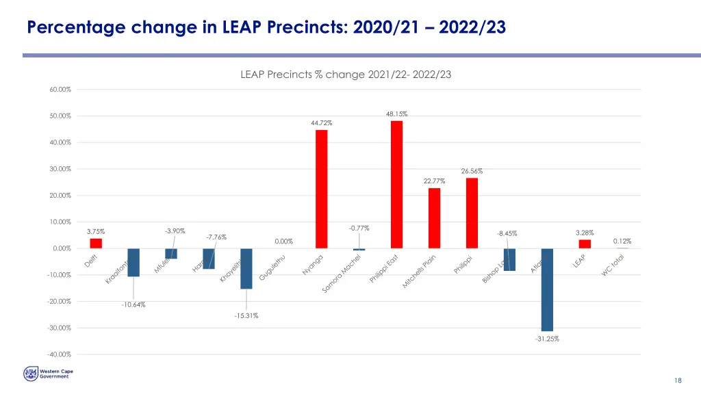 percentage change in leap precincts 2020 21 2022