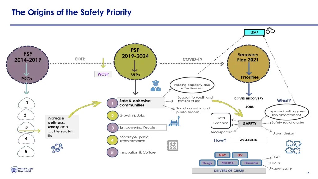 the origins of the safety priority