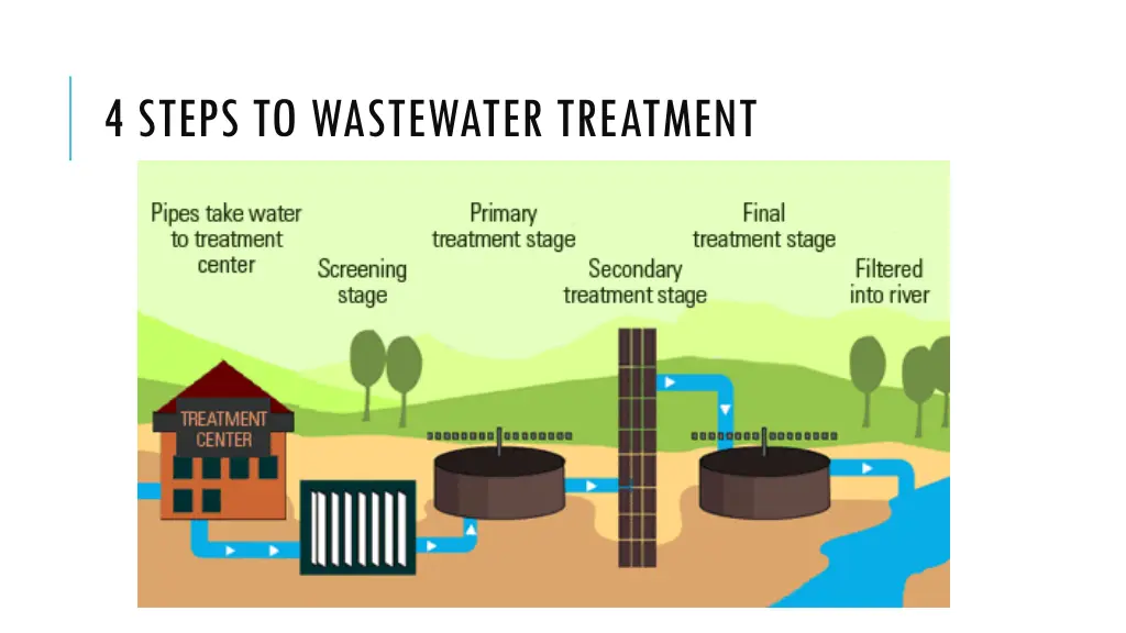 4 steps to wastewater treatment