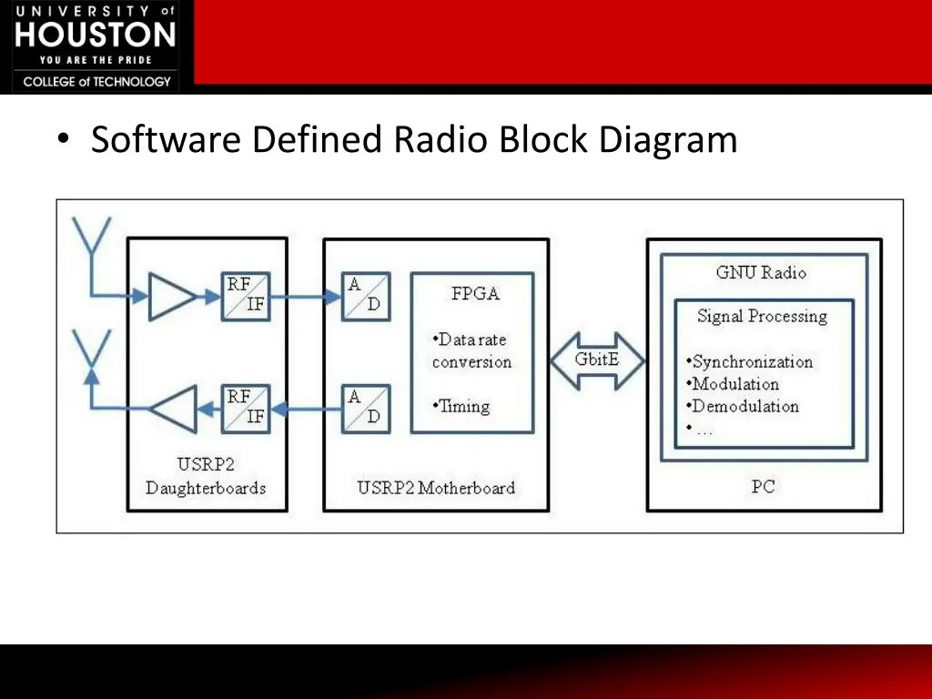 software defined radio block diagram