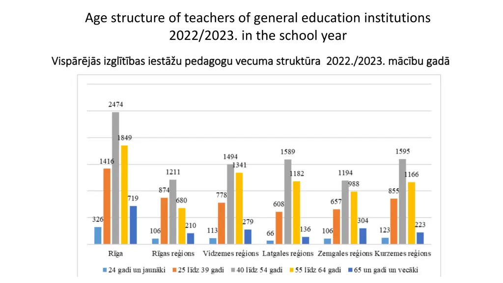 age structure of teachers of general education