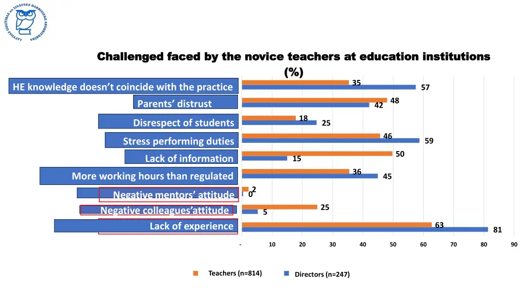 challenged faced by the novice teachers