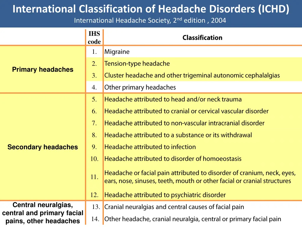 international classification of headache 1