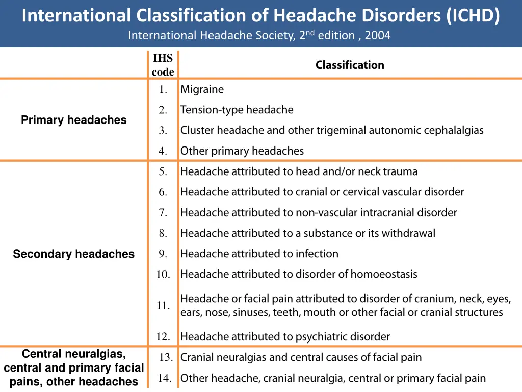 international classification of headache