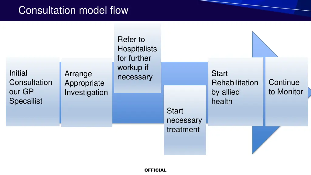 consultation model flow