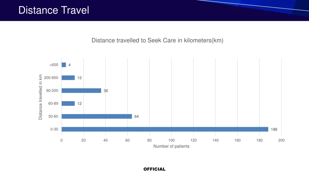 distance travel