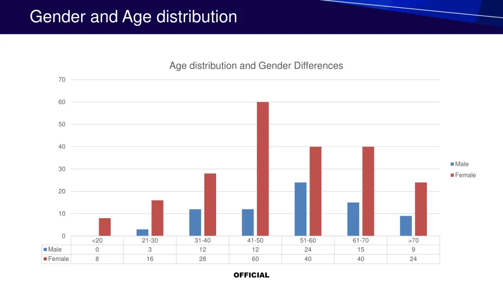 gender and age distribution