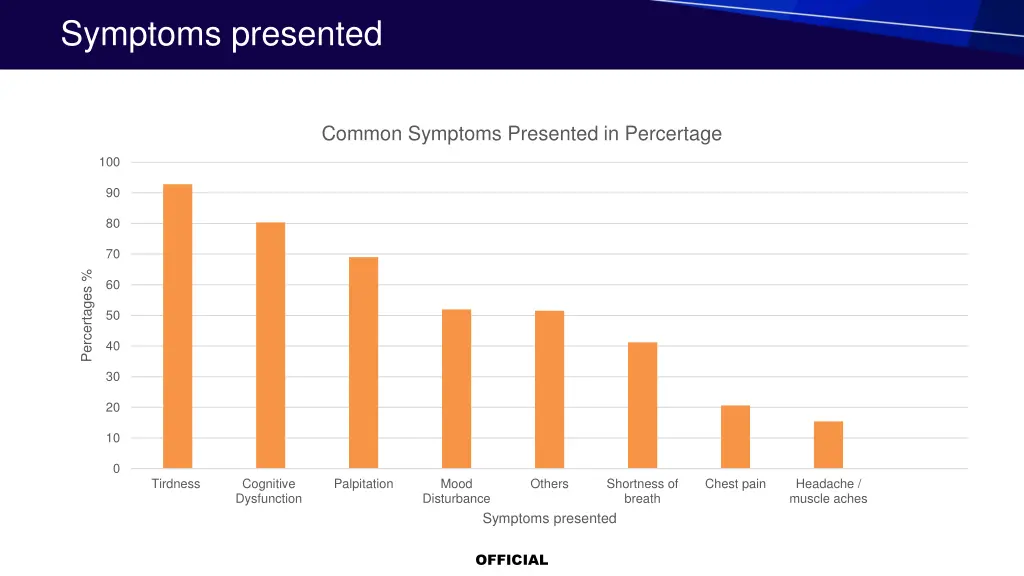 symptoms presented