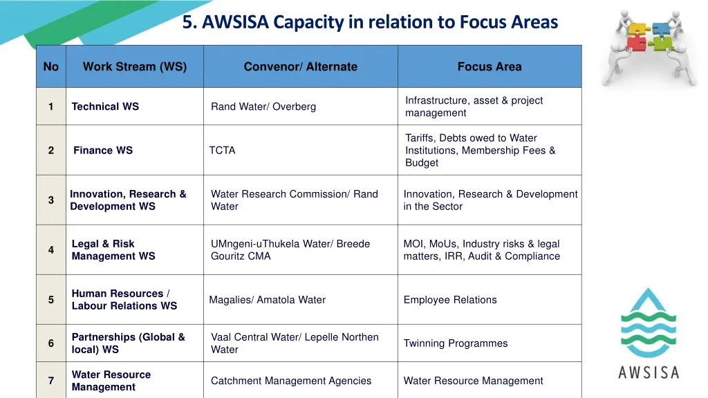 5 awsisa capacity in relation to focus areas