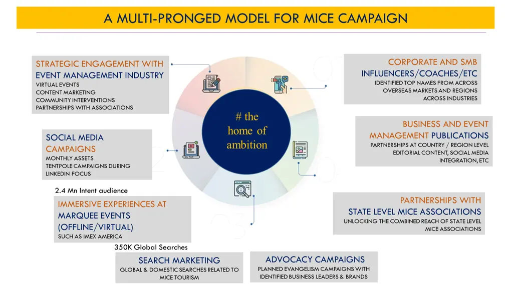 a multi pronged model for mice campaign