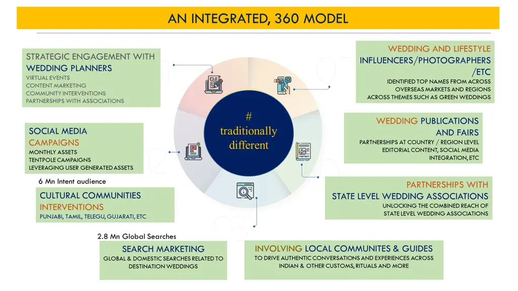 an integrated 360 model