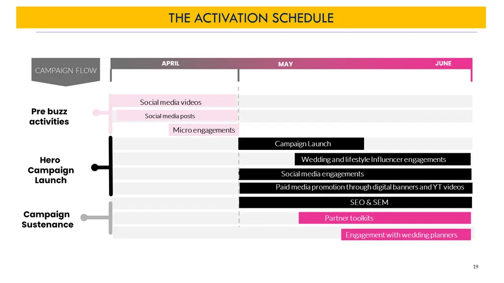 the activation schedule